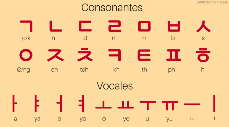 Hangul El Alfabeto Coreano • Han A Madrid