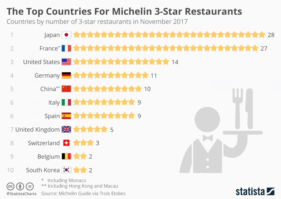 Restaurantes con 3 estrellas Michelín. Fuente: Statista.